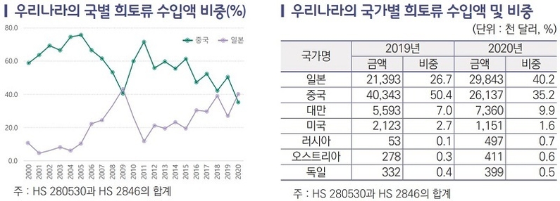 우리나라의 국가별 희토류 수입액 및 비중 (자료: 한국무역협회 국제무역통상연구원)