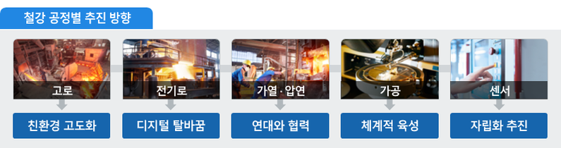 철강 공정별 추진 방향 (출처 : 산업부)