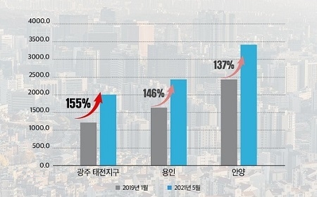 강남 판교 생활권 아파트 최근 2년간 평당 가격 추이(자료 : 국토부, 제공 : 경제만랩)