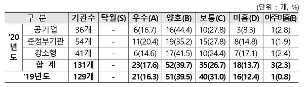 경영실적 평가결과 (자료: 기획재정부)
