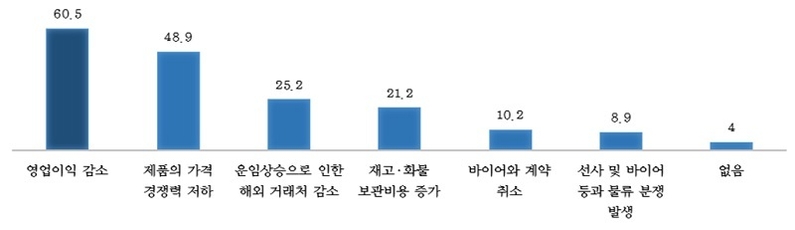 수출입 물류애로로 발생하는 어려움 (복수응답, 단위 %) (자료: 중기중앙회)