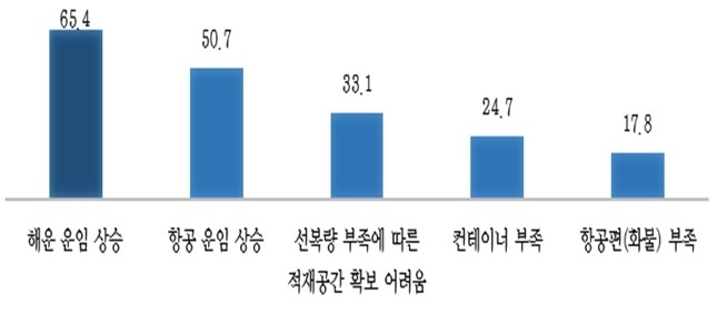주요 물류애로사항 (복수응답, 단위 %) (자료: 중기중앙회)