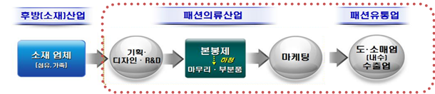 섬유패션산업의 스트림 구조. (출처 : 산업부)