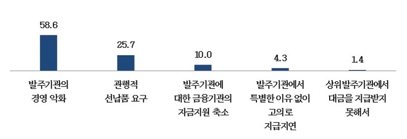발주기관으로부터 적기에 대금을 지급받지 못하는 이유 (단위: %) (자료: 중소기업중앙회)