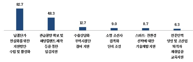 중소 조선업계 경쟁력 제고를 위해 필요한 정책(복수응답) (단위: %) (자료: 중소기업중앙회)
