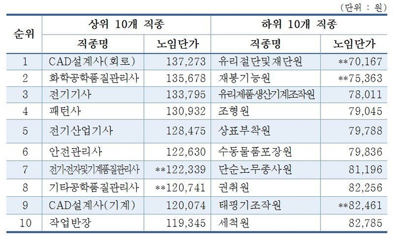 조사노임 상·하위 10개 직종. (출처 : 중소기업중앙회)
