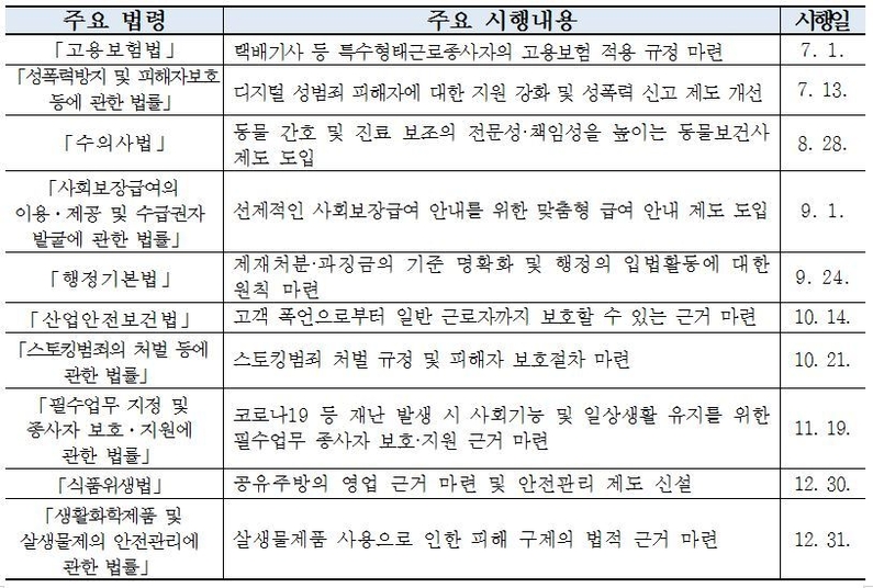 국민이 꼭 알아두면 좋은 시행 법령 10개 (자료: 법제처)