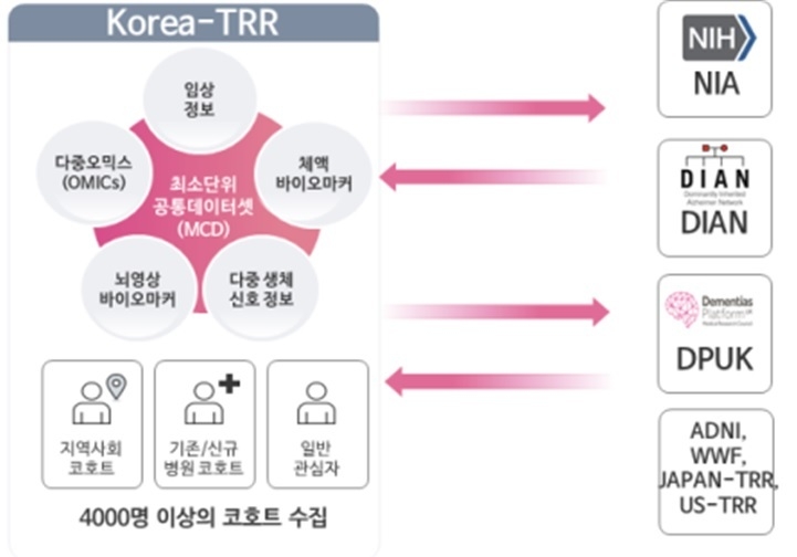 치매극복연구 국제 협력 네트워크 구축 방안 (자료: 과학기술정보통신부)