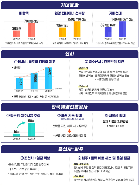 해운산업 리더국가 실현전략 기대효과 (자료: 해양수산부)