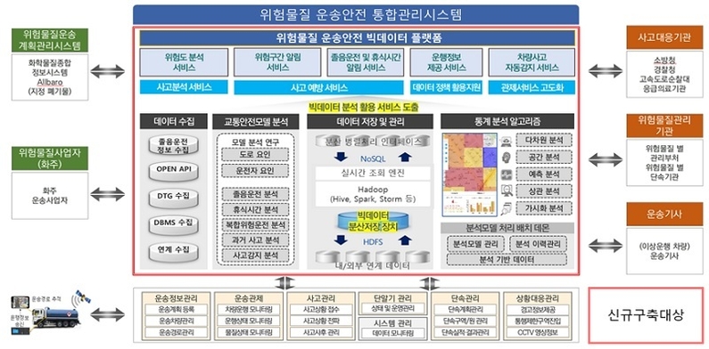 빅데이터 기반 위험물질운송안전관리시스템 구축 목표시스템(자료: 국토교통부)