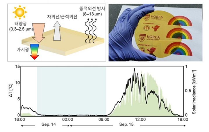 태양 빛에 투명한 복사냉각체. (출처 : POSTECH)