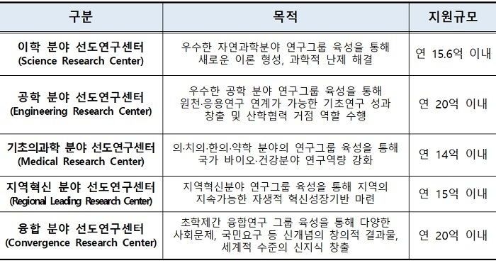 선도연구센터 세부사업별 주요 내용