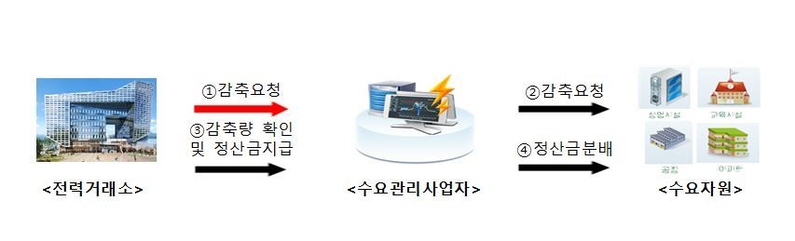 국내 수요반응(DR) 자원 거래시장 개요 (출처 : 산업부)