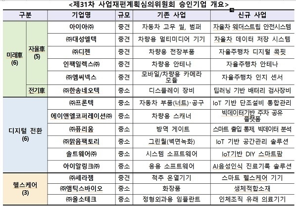 산업통상자원부는 21일 제31차 사업재편계획심의위원회를 열어 미래차 진출, 디지털 전환, 헬스케어 분야 등 15개사의 사업재편계획을 신규 승인했다. (출처: 산업통상자원부)
