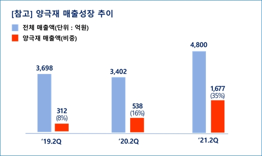 포스코케미칼 양극재 매출성장 추이 (출처: 포스코케미칼)