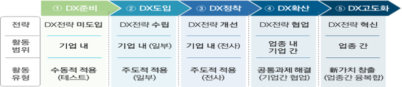 산업 디지털전환 단계모델 (출처 : 산업부)