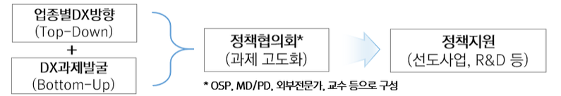 산업 디지털전환 연대 운영 구조 (출처 : 산업부)