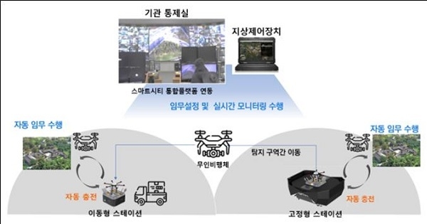 도서산간지역에서 방범, 순찰을 위한 자동 반복 임무 수행용 무인이동체 시스템 추진 개념도 (출처: 과학기술정보통신부)