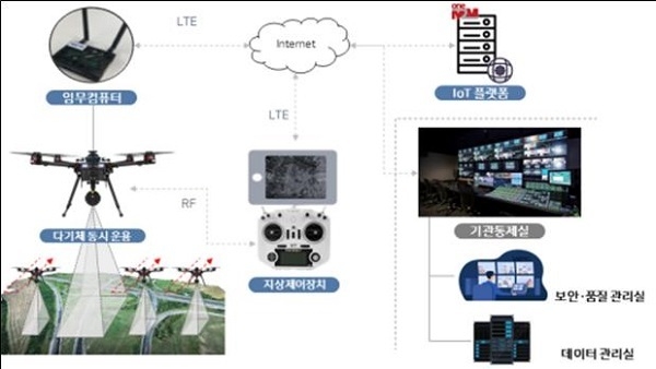 국토조사 및 지적재조사를 위한 고정밀이미지 정보처리용 무인이동체 시스템 추진 개념도 (출처: 과학기술정보통신부)