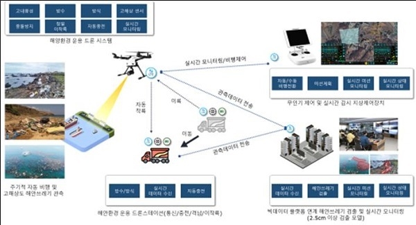 해안쓰레기 현장정보 수집을 위한 무인이동체시스템 추진 개념도 (출처: 과학기술정보통신부)