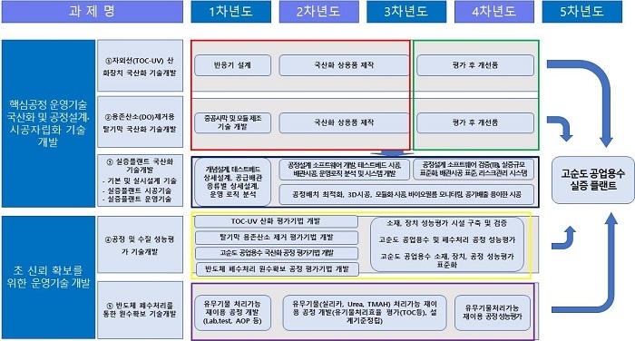 반도체 초순수 생산 국산화 기술개발 추진방안 기술개발 로드맵 (출처: 환경부)