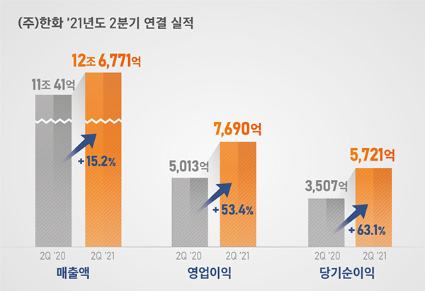 ㈜한화 '21년도 2분기 연결 실적 (출처: 한화)