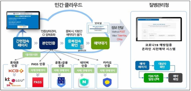 코로나19 사전예약시스템 개선 개념도 (출처: 질병관리청)