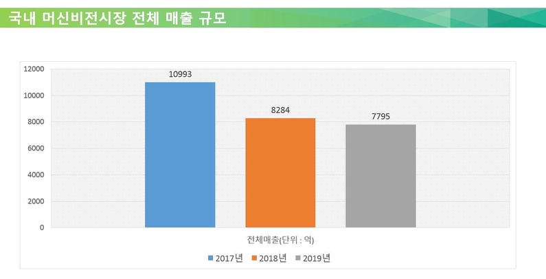 국내 머신비전시장 매출 규모 (출처 : 한국머신비전산업협회)
