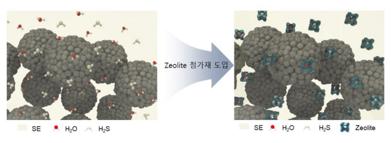 제올라이트 첨가 후 양극재 주위에 흡착된 수분 및 황화수소. (출처 : 한국전자기술연구원)