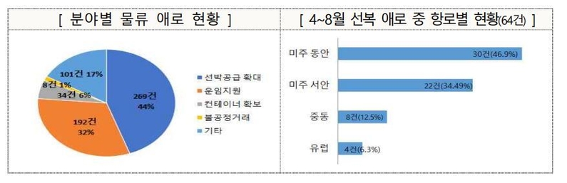 물류 애로 현황 (출처 : 산업부)