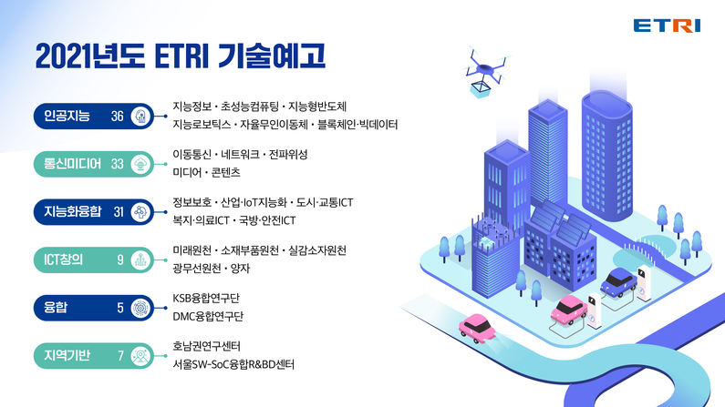 ETRI 기술예고를 통해 공개되는 기술 (출처 : ETRI)
