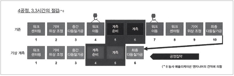 프로세스 비교