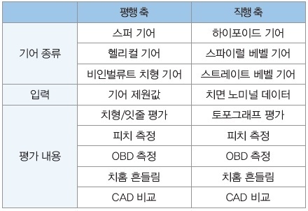 대응 가능한 기어 종류와 평가 항목