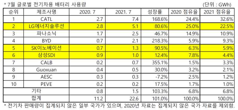 (출처 : SNE리서치)