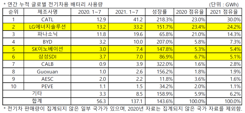 (출처 : SNE리서치)
