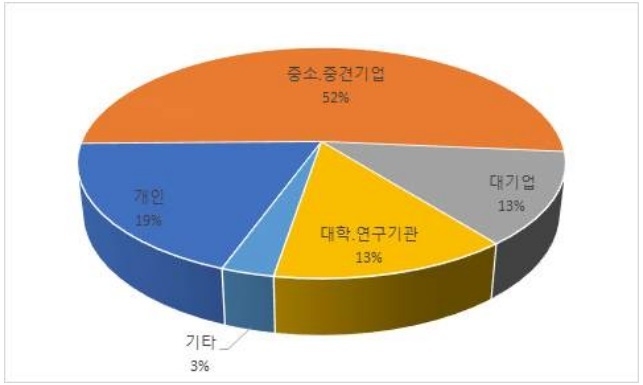  5G 기반 안전한 일터 구현 기술 특허 출원인별 비율 (출처 : 특허청)