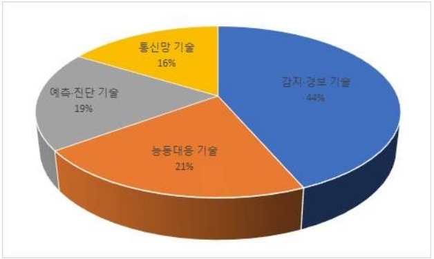  5G 기반 안전한 일터 구현 기술 분야별 출원동향 (출처 : 특허청)