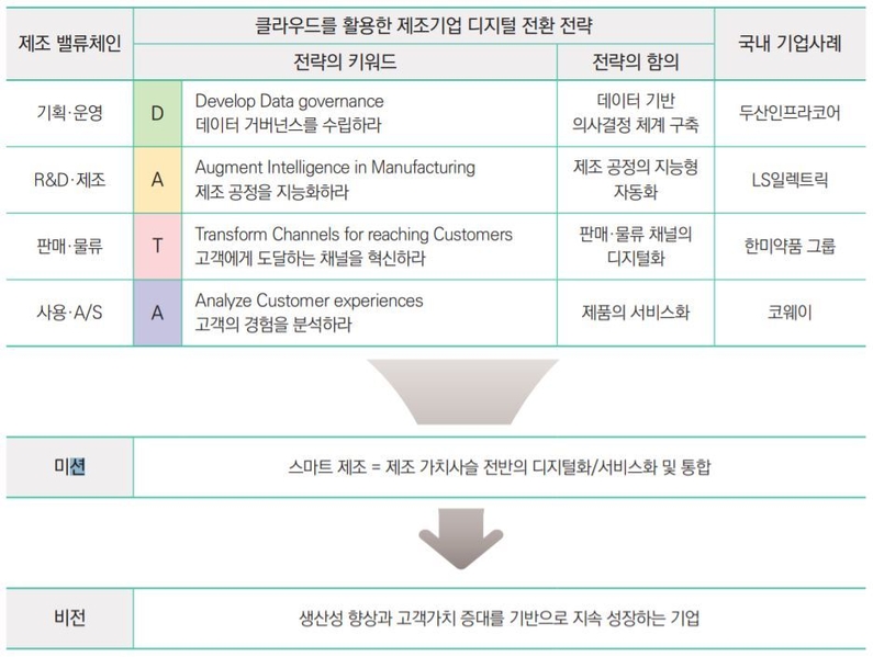 데이터(D.A.T.A): 클라우드를 활용한 제조기업 디지털 전환 전략 (출처: 한국무역협회 국제무역통상연구원)