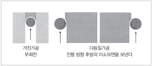  그림 2. 와이어 회전 방향