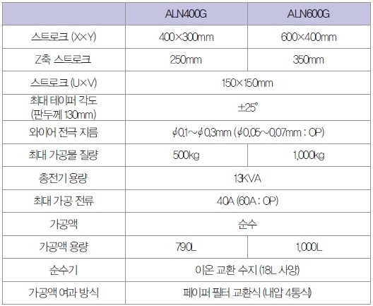  표1. ALN400G-iGE, ALN600G-iGE의 주된 사양