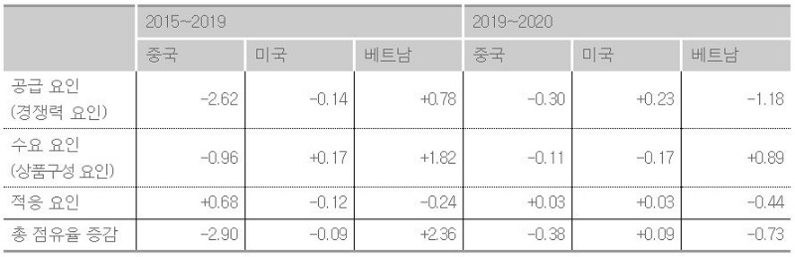 우리나라의 3대 수출시장 내 점유율 증감 요인 분해(원유 제외) (출처: 한국무역협회 국제무역통상연구원, 단위: %)