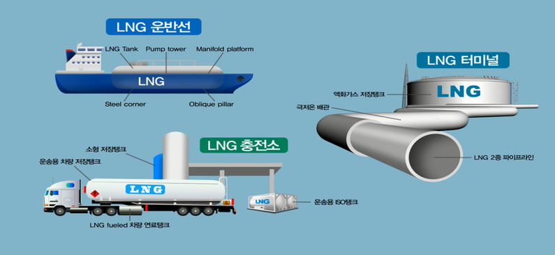 해양수산부는 고망간강을 액화천연가스 운송 선박에 사용할 수 있도록 국제협약 개정안에 포함시켰다고 밝혔다. (출처 : 해양수산부)
