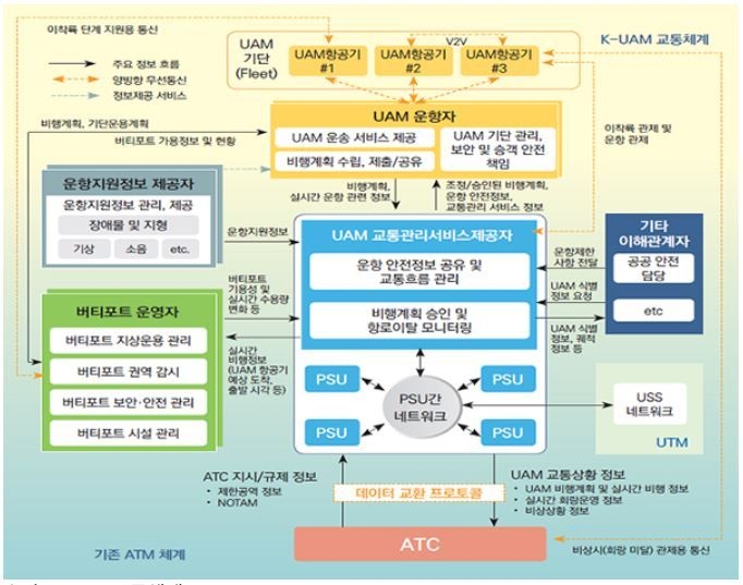 초기 K-UAM 교통체계 구조 (출처: 국토교통부)
