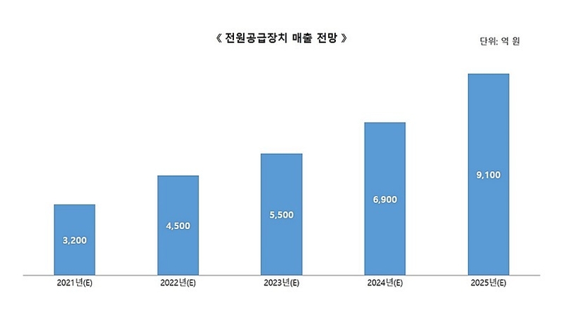 솔루엠이 추정한 전원공급장치 매출 전망표 (출처: 솔루엠)