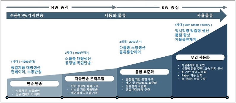  제조 물류자동화 트렌드 (출처 : 티라유텍)