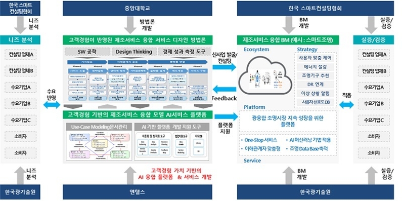 제조서비스 융합 BM방법론 고객경험관리 인공지능 서비스 디자인 사업 개요도 (출처: 한국광기술원)