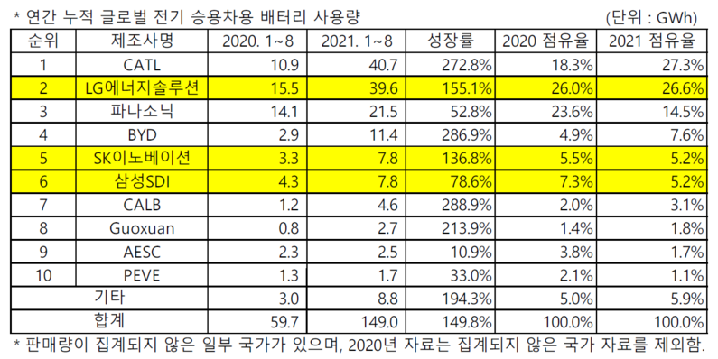 (출처 : SNE리서치)