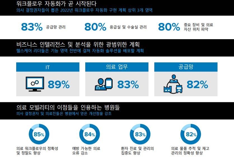 지브라 테크놀로지스의 연구 결과, 의료진들은 효율성을 위한 디지털화가 필요하다고 느끼는 것으로 나타났다. (출처 : 지브라 테크놀로지스)