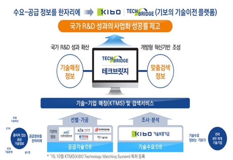 중소기업 기술거래 플랫폼 테크브릿지 (출처: 중소벤처기업부)
