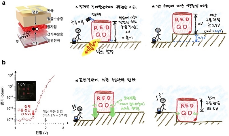 양자점 전계발광소자의 구동 특성과 에너지 준위 (출처: 한국연구재단)